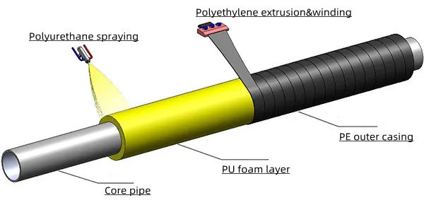 Pre-Insulated Pipe Production Line with PU Spray Foam and PE Winding Production Line