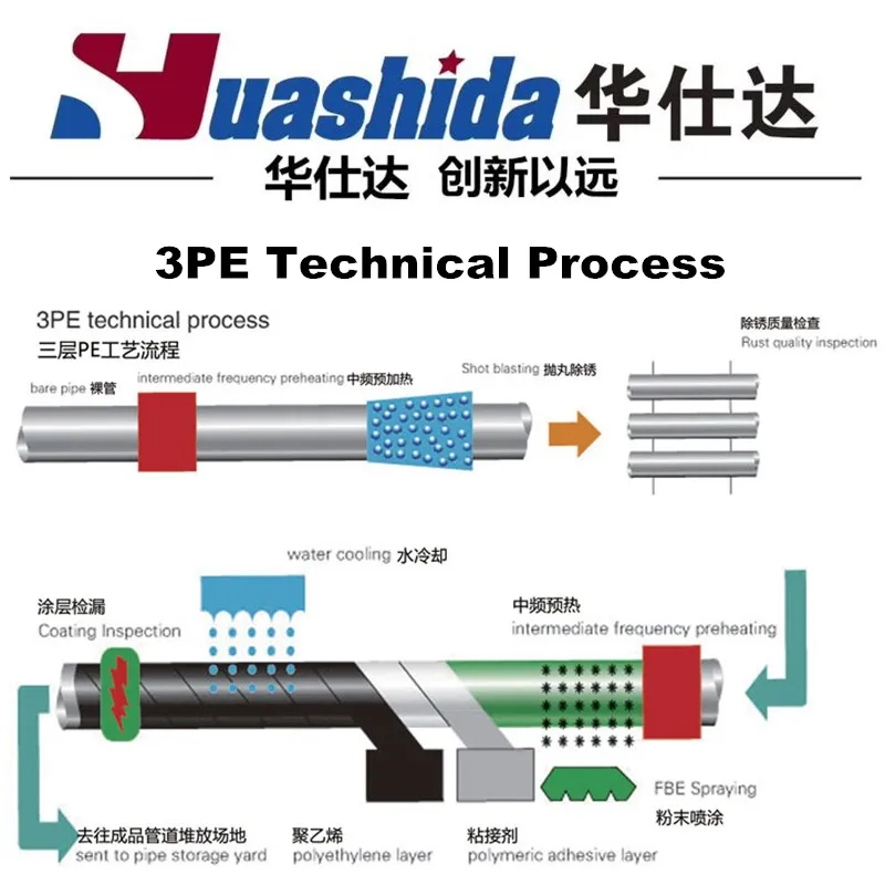Steel Pipe Oil Gas Pipeline 3PE External Anticorrosion Vus Coating Machine