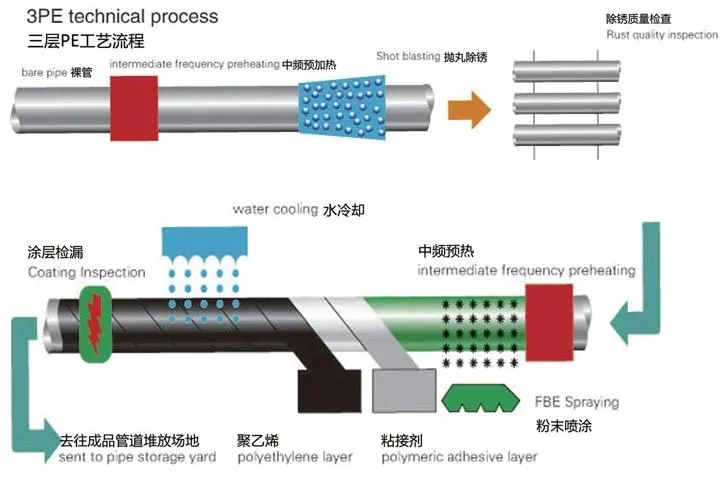 Automatic Pipe Conveyor Line Sand Shot Blaster/Fbe Coating 3lpe 3lpp Anticorrosion Steel Pipe Complete Product Line