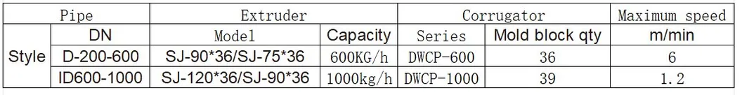 Large Diameter Drainage and Sewage HDPE Double-Wall Corrugated Pipe Production Machine