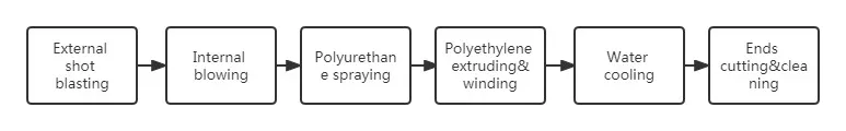 Rigid Polyurethane Spraying Polyethylene Winding Insulating Pipes Production Line 2