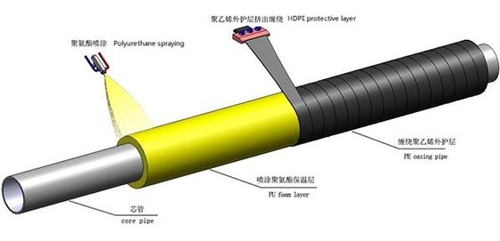 Rigid Polyurethane Foam Spraying and PE Spiral Winding Insulated Steel Pipe Line