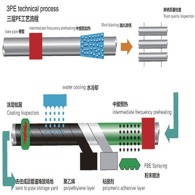 Anti corrosion Pipe Coating Pipeline Coating Equipment Steel Pipe Coating Production