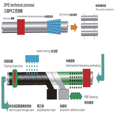 3lpe Steel Pipe Anti-Corrosion Coating with shot blasting