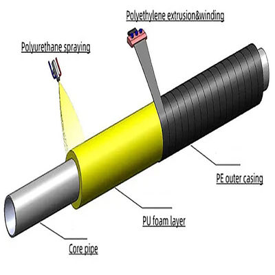 508-1620mm PUR Foam Spray & PE Wrapping Insulated Steel Pipe Production Line