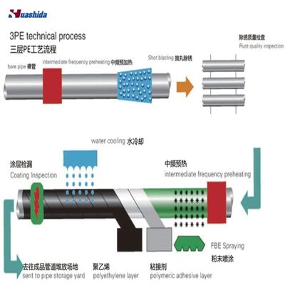 325mm-1220mm পাইপ ব্যাস সহ 3LPE লেপ পাইপ উত্পাদন লাইন এবং FBE অ্যান্টি-জারোশন লেপের জন্য PLC