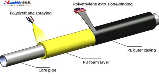 Automated PU Foaming and PE Wrapping Equipment Line with High-Precision PU Injection and Advanced PE Wrapping Technology for Pre-insulated Steel Pipe Production