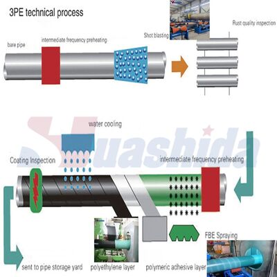 Turnkey Automatic 3PE FBE Steel Pipe Coating Production Line for Oil & Gas Pipeline Projects