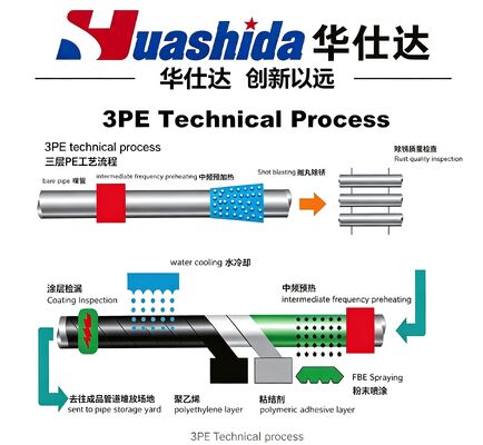 3PE Steel Pipe Coating Line for DN114-820mm, Medium-Small Diameter Anti-Corrosion Production Equipment